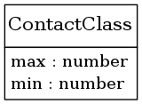 digraph foo {
     node [shape=none, margin=0];

         ContactClass [label=<
         <TABLE BORDER="0" CELLBORDER="1" CELLSPACING="0">
             <TR>
                 <TD HEIGHT="36.0"><FONT POINT-SIZE="16.0">ContactClass</FONT></TD>
             </TR>
             <TR>
                 <TD>
                     <TABLE BORDER="0" CELLBORDER="0" CELLSPACING="0">
                         <TR>
                             <TD ALIGN="LEFT">max : number</TD>
                         </TR>
                         <TR>
                             <TD ALIGN="LEFT">min : number</TD>
                         </TR>
                     </TABLE>
                 </TD>
             </TR>
         </TABLE>>];
     edge [dir=back, arrowtail=dot]

}