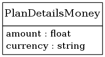 digraph foo {
     node [shape=none, margin=0];

         PlanDetailsMoney [label=<
         <TABLE BORDER="0" CELLBORDER="1" CELLSPACING="0">
             <TR>
                 <TD HEIGHT="36.0"><FONT POINT-SIZE="16.0">PlanDetailsMoney</FONT></TD>
             </TR>
             <TR>
                 <TD>
                     <TABLE BORDER="0" CELLBORDER="0" CELLSPACING="0">
                         <TR>
                             <TD ALIGN="LEFT">amount : float</TD>
                         </TR>
                         <TR>
                             <TD ALIGN="LEFT">currency : string</TD>
                         </TR>
                     </TABLE>
                 </TD>
             </TR>
         </TABLE>>];
     edge [dir=back, arrowtail=dot]

}