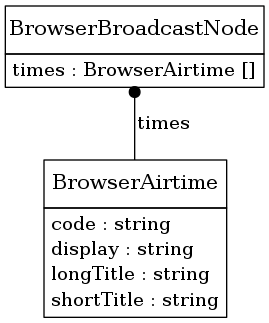 digraph foo {
     node [shape=none, margin=0];

         BrowserAirtime [label=<
         <TABLE BORDER="0" CELLBORDER="1" CELLSPACING="0">
             <TR>
                 <TD HEIGHT="36.0"><FONT POINT-SIZE="16.0">BrowserAirtime</FONT></TD>
             </TR>
             <TR>
                 <TD>
                     <TABLE BORDER="0" CELLBORDER="0" CELLSPACING="0">
                         <TR>
                             <TD ALIGN="LEFT">code : string</TD>
                         </TR>
                         <TR>
                             <TD ALIGN="LEFT">display : string</TD>
                         </TR>
                         <TR>
                             <TD ALIGN="LEFT">longTitle : string</TD>
                         </TR>
                         <TR>
                             <TD ALIGN="LEFT">shortTitle : string</TD>
                         </TR>
                     </TABLE>
                 </TD>
             </TR>
         </TABLE>>];
         BrowserBroadcastNode [label=<
         <TABLE BORDER="0" CELLBORDER="1" CELLSPACING="0">
             <TR>
                 <TD HEIGHT="36.0"><FONT POINT-SIZE="16.0">BrowserBroadcastNode</FONT></TD>
             </TR>
             <TR>
                 <TD>
                     <TABLE BORDER="0" CELLBORDER="0" CELLSPACING="0">
                         <TR>
                             <TD ALIGN="LEFT">times : BrowserAirtime []</TD>
                         </TR>
                     </TABLE>
                 </TD>
             </TR>
         </TABLE>>];
     edge [dir=back, arrowtail=dot]

         BrowserBroadcastNode -> BrowserAirtime [label=<<TABLE BORDER="0" CELLBORDER="0" CELLSPACING="0"><TR><TD>times</TD></TR></TABLE>>];

}