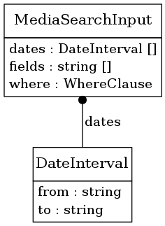 digraph foo {
     node [shape=none, margin=0];

         DateInterval [label=<
         <TABLE BORDER="0" CELLBORDER="1" CELLSPACING="0">
             <TR>
                 <TD HEIGHT="36.0"><FONT POINT-SIZE="16.0">DateInterval</FONT></TD>
             </TR>
             <TR>
                 <TD>
                     <TABLE BORDER="0" CELLBORDER="0" CELLSPACING="0">
                         <TR>
                             <TD ALIGN="LEFT">from : string</TD>
                         </TR>
                         <TR>
                             <TD ALIGN="LEFT">to : string</TD>
                         </TR>
                     </TABLE>
                 </TD>
             </TR>
         </TABLE>>];
         MediaSearchInput [label=<
         <TABLE BORDER="0" CELLBORDER="1" CELLSPACING="0">
             <TR>
                 <TD HEIGHT="36.0"><FONT POINT-SIZE="16.0">MediaSearchInput</FONT></TD>
             </TR>
             <TR>
                 <TD>
                     <TABLE BORDER="0" CELLBORDER="0" CELLSPACING="0">
                         <TR>
                             <TD ALIGN="LEFT">dates : DateInterval []</TD>
                         </TR>
                         <TR>
                             <TD ALIGN="LEFT">fields : string []</TD>
                         </TR>
                         <TR>
                             <TD ALIGN="LEFT">where : WhereClause</TD>
                         </TR>
                     </TABLE>
                 </TD>
             </TR>
         </TABLE>>];
     edge [dir=back, arrowtail=dot]

         MediaSearchInput -> DateInterval [label=<<TABLE BORDER="0" CELLBORDER="0" CELLSPACING="0"><TR><TD>dates</TD></TR></TABLE>>];

}