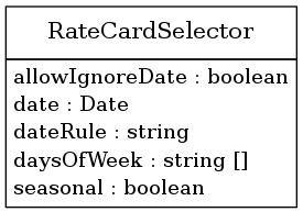 digraph foo {
     node [shape=none, margin=0];

         RateCardSelector [label=<
         <TABLE BORDER="0" CELLBORDER="1" CELLSPACING="0">
             <TR>
                 <TD HEIGHT="36.0"><FONT POINT-SIZE="16.0">RateCardSelector</FONT></TD>
             </TR>
             <TR>
                 <TD>
                     <TABLE BORDER="0" CELLBORDER="0" CELLSPACING="0">
                         <TR>
                             <TD ALIGN="LEFT">allowIgnoreDate : boolean</TD>
                         </TR>
                         <TR>
                             <TD ALIGN="LEFT">date : Date</TD>
                         </TR>
                         <TR>
                             <TD ALIGN="LEFT">dateRule : string</TD>
                         </TR>
                         <TR>
                             <TD ALIGN="LEFT">daysOfWeek : string []</TD>
                         </TR>
                         <TR>
                             <TD ALIGN="LEFT">seasonal : boolean</TD>
                         </TR>
                     </TABLE>
                 </TD>
             </TR>
         </TABLE>>];
     edge [dir=back, arrowtail=dot]

}