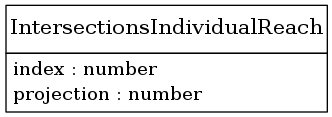 digraph foo {
     node [shape=none, margin=0];

         IntersectionsIndividualReach [label=<
         <TABLE BORDER="0" CELLBORDER="1" CELLSPACING="0">
             <TR>
                 <TD HEIGHT="36.0"><FONT POINT-SIZE="16.0">IntersectionsIndividualReach</FONT></TD>
             </TR>
             <TR>
                 <TD>
                     <TABLE BORDER="0" CELLBORDER="0" CELLSPACING="0">
                         <TR>
                             <TD ALIGN="LEFT">index : number</TD>
                         </TR>
                         <TR>
                             <TD ALIGN="LEFT">projection : number</TD>
                         </TR>
                     </TABLE>
                 </TD>
             </TR>
         </TABLE>>];
     edge [dir=back, arrowtail=dot]

}