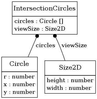 digraph foo {
     node [shape=none, margin=0];

         IntersectionCircles [label=<
         <TABLE BORDER="0" CELLBORDER="1" CELLSPACING="0">
             <TR>
                 <TD HEIGHT="36.0"><FONT POINT-SIZE="16.0">IntersectionCircles</FONT></TD>
             </TR>
             <TR>
                 <TD>
                     <TABLE BORDER="0" CELLBORDER="0" CELLSPACING="0">
                         <TR>
                             <TD ALIGN="LEFT">circles : Circle []</TD>
                         </TR>
                         <TR>
                             <TD ALIGN="LEFT">viewSize : Size2D</TD>
                         </TR>
                     </TABLE>
                 </TD>
             </TR>
         </TABLE>>];
         Circle [label=<
         <TABLE BORDER="0" CELLBORDER="1" CELLSPACING="0">
             <TR>
                 <TD HEIGHT="36.0"><FONT POINT-SIZE="16.0">Circle</FONT></TD>
             </TR>
             <TR>
                 <TD>
                     <TABLE BORDER="0" CELLBORDER="0" CELLSPACING="0">
                         <TR>
                             <TD ALIGN="LEFT">r : number</TD>
                         </TR>
                         <TR>
                             <TD ALIGN="LEFT">x : number</TD>
                         </TR>
                         <TR>
                             <TD ALIGN="LEFT">y : number</TD>
                         </TR>
                     </TABLE>
                 </TD>
             </TR>
         </TABLE>>];
         Size2D [label=<
         <TABLE BORDER="0" CELLBORDER="1" CELLSPACING="0">
             <TR>
                 <TD HEIGHT="36.0"><FONT POINT-SIZE="16.0">Size2D</FONT></TD>
             </TR>
             <TR>
                 <TD>
                     <TABLE BORDER="0" CELLBORDER="0" CELLSPACING="0">
                         <TR>
                             <TD ALIGN="LEFT">height : number</TD>
                         </TR>
                         <TR>
                             <TD ALIGN="LEFT">width : number</TD>
                         </TR>
                     </TABLE>
                 </TD>
             </TR>
         </TABLE>>];
     edge [dir=back, arrowtail=dot]

         IntersectionCircles -> Circle [label=<<TABLE BORDER="0" CELLBORDER="0" CELLSPACING="0"><TR><TD>circles</TD></TR></TABLE>>];

         IntersectionCircles -> Size2D [label=<<TABLE BORDER="0" CELLBORDER="0" CELLSPACING="0"><TR><TD>viewSize</TD></TR></TABLE>>];

}