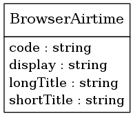 digraph foo {
     node [shape=none, margin=0];

         BrowserAirtime [label=<
         <TABLE BORDER="0" CELLBORDER="1" CELLSPACING="0">
             <TR>
                 <TD HEIGHT="36.0"><FONT POINT-SIZE="16.0">BrowserAirtime</FONT></TD>
             </TR>
             <TR>
                 <TD>
                     <TABLE BORDER="0" CELLBORDER="0" CELLSPACING="0">
                         <TR>
                             <TD ALIGN="LEFT">code : string</TD>
                         </TR>
                         <TR>
                             <TD ALIGN="LEFT">display : string</TD>
                         </TR>
                         <TR>
                             <TD ALIGN="LEFT">longTitle : string</TD>
                         </TR>
                         <TR>
                             <TD ALIGN="LEFT">shortTitle : string</TD>
                         </TR>
                     </TABLE>
                 </TD>
             </TR>
         </TABLE>>];
     edge [dir=back, arrowtail=dot]

}