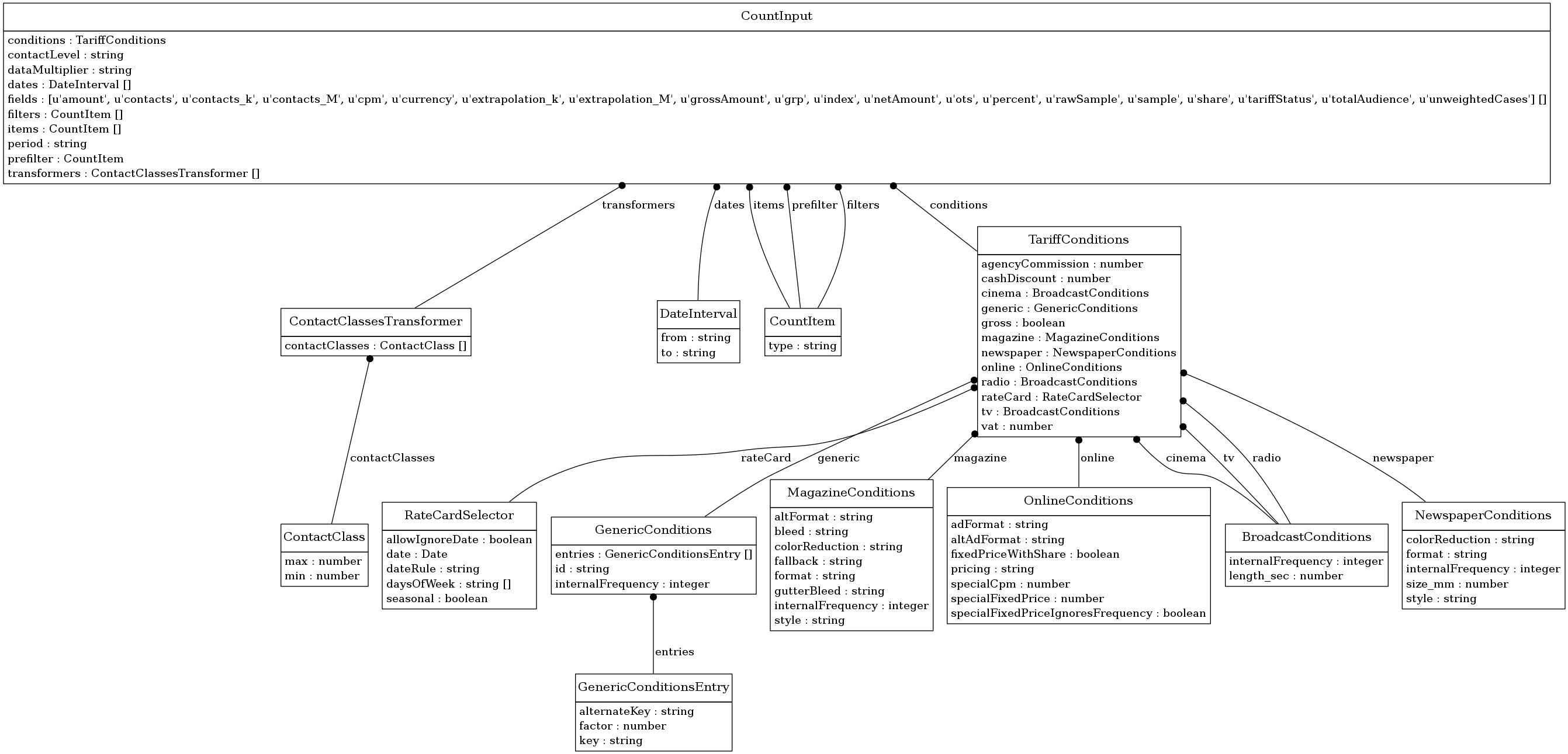 digraph foo {
     node [shape=none, margin=0];

         RateCardSelector [label=<
         <TABLE BORDER="0" CELLBORDER="1" CELLSPACING="0">
             <TR>
                 <TD HEIGHT="36.0"><FONT POINT-SIZE="16.0">RateCardSelector</FONT></TD>
             </TR>
             <TR>
                 <TD>
                     <TABLE BORDER="0" CELLBORDER="0" CELLSPACING="0">
                         <TR>
                             <TD ALIGN="LEFT">allowIgnoreDate : boolean</TD>
                         </TR>
                         <TR>
                             <TD ALIGN="LEFT">date : Date</TD>
                         </TR>
                         <TR>
                             <TD ALIGN="LEFT">dateRule : string</TD>
                         </TR>
                         <TR>
                             <TD ALIGN="LEFT">daysOfWeek : string []</TD>
                         </TR>
                         <TR>
                             <TD ALIGN="LEFT">seasonal : boolean</TD>
                         </TR>
                     </TABLE>
                 </TD>
             </TR>
         </TABLE>>];
         ContactClassesTransformer [label=<
         <TABLE BORDER="0" CELLBORDER="1" CELLSPACING="0">
             <TR>
                 <TD HEIGHT="36.0"><FONT POINT-SIZE="16.0">ContactClassesTransformer</FONT></TD>
             </TR>
             <TR>
                 <TD>
                     <TABLE BORDER="0" CELLBORDER="0" CELLSPACING="0">
                         <TR>
                             <TD ALIGN="LEFT">contactClasses : ContactClass []</TD>
                         </TR>
                     </TABLE>
                 </TD>
             </TR>
         </TABLE>>];
         CountInput [label=<
         <TABLE BORDER="0" CELLBORDER="1" CELLSPACING="0">
             <TR>
                 <TD HEIGHT="36.0"><FONT POINT-SIZE="16.0">CountInput</FONT></TD>
             </TR>
             <TR>
                 <TD>
                     <TABLE BORDER="0" CELLBORDER="0" CELLSPACING="0">
                         <TR>
                             <TD ALIGN="LEFT">conditions : TariffConditions</TD>
                         </TR>
                         <TR>
                             <TD ALIGN="LEFT">contactLevel : string</TD>
                         </TR>
                         <TR>
                             <TD ALIGN="LEFT">dataMultiplier : string</TD>
                         </TR>
                         <TR>
                             <TD ALIGN="LEFT">dates : DateInterval []</TD>
                         </TR>
                         <TR>
                             <TD ALIGN="LEFT">fields : [u'amount', u'contacts', u'contacts_k', u'contacts_M', u'cpm', u'currency', u'extrapolation_k', u'extrapolation_M', u'grossAmount', u'grp', u'index', u'netAmount', u'ots', u'percent', u'rawSample', u'sample', u'share', u'tariffStatus', u'totalAudience', u'unweightedCases'] []</TD>
                         </TR>
                         <TR>
                             <TD ALIGN="LEFT">filters : CountItem []</TD>
                         </TR>
                         <TR>
                             <TD ALIGN="LEFT">items : CountItem []</TD>
                         </TR>
                         <TR>
                             <TD ALIGN="LEFT">period : string</TD>
                         </TR>
                         <TR>
                             <TD ALIGN="LEFT">prefilter : CountItem</TD>
                         </TR>
                         <TR>
                             <TD ALIGN="LEFT">transformers : ContactClassesTransformer []</TD>
                         </TR>
                     </TABLE>
                 </TD>
             </TR>
         </TABLE>>];
         DateInterval [label=<
         <TABLE BORDER="0" CELLBORDER="1" CELLSPACING="0">
             <TR>
                 <TD HEIGHT="36.0"><FONT POINT-SIZE="16.0">DateInterval</FONT></TD>
             </TR>
             <TR>
                 <TD>
                     <TABLE BORDER="0" CELLBORDER="0" CELLSPACING="0">
                         <TR>
                             <TD ALIGN="LEFT">from : string</TD>
                         </TR>
                         <TR>
                             <TD ALIGN="LEFT">to : string</TD>
                         </TR>
                     </TABLE>
                 </TD>
             </TR>
         </TABLE>>];
         ContactClass [label=<
         <TABLE BORDER="0" CELLBORDER="1" CELLSPACING="0">
             <TR>
                 <TD HEIGHT="36.0"><FONT POINT-SIZE="16.0">ContactClass</FONT></TD>
             </TR>
             <TR>
                 <TD>
                     <TABLE BORDER="0" CELLBORDER="0" CELLSPACING="0">
                         <TR>
                             <TD ALIGN="LEFT">max : number</TD>
                         </TR>
                         <TR>
                             <TD ALIGN="LEFT">min : number</TD>
                         </TR>
                     </TABLE>
                 </TD>
             </TR>
         </TABLE>>];
         GenericConditions [label=<
         <TABLE BORDER="0" CELLBORDER="1" CELLSPACING="0">
             <TR>
                 <TD HEIGHT="36.0"><FONT POINT-SIZE="16.0">GenericConditions</FONT></TD>
             </TR>
             <TR>
                 <TD>
                     <TABLE BORDER="0" CELLBORDER="0" CELLSPACING="0">
                         <TR>
                             <TD ALIGN="LEFT">entries : GenericConditionsEntry []</TD>
                         </TR>
                         <TR>
                             <TD ALIGN="LEFT">id : string</TD>
                         </TR>
                         <TR>
                             <TD ALIGN="LEFT">internalFrequency : integer</TD>
                         </TR>
                     </TABLE>
                 </TD>
             </TR>
         </TABLE>>];
         MagazineConditions [label=<
         <TABLE BORDER="0" CELLBORDER="1" CELLSPACING="0">
             <TR>
                 <TD HEIGHT="36.0"><FONT POINT-SIZE="16.0">MagazineConditions</FONT></TD>
             </TR>
             <TR>
                 <TD>
                     <TABLE BORDER="0" CELLBORDER="0" CELLSPACING="0">
                         <TR>
                             <TD ALIGN="LEFT">altFormat : string</TD>
                         </TR>
                         <TR>
                             <TD ALIGN="LEFT">bleed : string</TD>
                         </TR>
                         <TR>
                             <TD ALIGN="LEFT">colorReduction : string</TD>
                         </TR>
                         <TR>
                             <TD ALIGN="LEFT">fallback : string</TD>
                         </TR>
                         <TR>
                             <TD ALIGN="LEFT">format : string</TD>
                         </TR>
                         <TR>
                             <TD ALIGN="LEFT">gutterBleed : string</TD>
                         </TR>
                         <TR>
                             <TD ALIGN="LEFT">internalFrequency : integer</TD>
                         </TR>
                         <TR>
                             <TD ALIGN="LEFT">style : string</TD>
                         </TR>
                     </TABLE>
                 </TD>
             </TR>
         </TABLE>>];
         CountItem [label=<
         <TABLE BORDER="0" CELLBORDER="1" CELLSPACING="0">
             <TR>
                 <TD HEIGHT="36.0"><FONT POINT-SIZE="16.0">CountItem</FONT></TD>
             </TR>
             <TR>
                 <TD>
                     <TABLE BORDER="0" CELLBORDER="0" CELLSPACING="0">
                         <TR>
                             <TD ALIGN="LEFT">type : string</TD>
                         </TR>
                     </TABLE>
                 </TD>
             </TR>
         </TABLE>>];
         OnlineConditions [label=<
         <TABLE BORDER="0" CELLBORDER="1" CELLSPACING="0">
             <TR>
                 <TD HEIGHT="36.0"><FONT POINT-SIZE="16.0">OnlineConditions</FONT></TD>
             </TR>
             <TR>
                 <TD>
                     <TABLE BORDER="0" CELLBORDER="0" CELLSPACING="0">
                         <TR>
                             <TD ALIGN="LEFT">adFormat : string</TD>
                         </TR>
                         <TR>
                             <TD ALIGN="LEFT">altAdFormat : string</TD>
                         </TR>
                         <TR>
                             <TD ALIGN="LEFT">fixedPriceWithShare : boolean</TD>
                         </TR>
                         <TR>
                             <TD ALIGN="LEFT">pricing : string</TD>
                         </TR>
                         <TR>
                             <TD ALIGN="LEFT">specialCpm : number</TD>
                         </TR>
                         <TR>
                             <TD ALIGN="LEFT">specialFixedPrice : number</TD>
                         </TR>
                         <TR>
                             <TD ALIGN="LEFT">specialFixedPriceIgnoresFrequency : boolean</TD>
                         </TR>
                     </TABLE>
                 </TD>
             </TR>
         </TABLE>>];
         BroadcastConditions [label=<
         <TABLE BORDER="0" CELLBORDER="1" CELLSPACING="0">
             <TR>
                 <TD HEIGHT="36.0"><FONT POINT-SIZE="16.0">BroadcastConditions</FONT></TD>
             </TR>
             <TR>
                 <TD>
                     <TABLE BORDER="0" CELLBORDER="0" CELLSPACING="0">
                         <TR>
                             <TD ALIGN="LEFT">internalFrequency : integer</TD>
                         </TR>
                         <TR>
                             <TD ALIGN="LEFT">length_sec : number</TD>
                         </TR>
                     </TABLE>
                 </TD>
             </TR>
         </TABLE>>];
         TariffConditions [label=<
         <TABLE BORDER="0" CELLBORDER="1" CELLSPACING="0">
             <TR>
                 <TD HEIGHT="36.0"><FONT POINT-SIZE="16.0">TariffConditions</FONT></TD>
             </TR>
             <TR>
                 <TD>
                     <TABLE BORDER="0" CELLBORDER="0" CELLSPACING="0">
                         <TR>
                             <TD ALIGN="LEFT">agencyCommission : number</TD>
                         </TR>
                         <TR>
                             <TD ALIGN="LEFT">cashDiscount : number</TD>
                         </TR>
                         <TR>
                             <TD ALIGN="LEFT">cinema : BroadcastConditions</TD>
                         </TR>
                         <TR>
                             <TD ALIGN="LEFT">generic : GenericConditions</TD>
                         </TR>
                         <TR>
                             <TD ALIGN="LEFT">gross : boolean</TD>
                         </TR>
                         <TR>
                             <TD ALIGN="LEFT">magazine : MagazineConditions</TD>
                         </TR>
                         <TR>
                             <TD ALIGN="LEFT">newspaper : NewspaperConditions</TD>
                         </TR>
                         <TR>
                             <TD ALIGN="LEFT">online : OnlineConditions</TD>
                         </TR>
                         <TR>
                             <TD ALIGN="LEFT">radio : BroadcastConditions</TD>
                         </TR>
                         <TR>
                             <TD ALIGN="LEFT">rateCard : RateCardSelector</TD>
                         </TR>
                         <TR>
                             <TD ALIGN="LEFT">tv : BroadcastConditions</TD>
                         </TR>
                         <TR>
                             <TD ALIGN="LEFT">vat : number</TD>
                         </TR>
                     </TABLE>
                 </TD>
             </TR>
         </TABLE>>];
         NewspaperConditions [label=<
         <TABLE BORDER="0" CELLBORDER="1" CELLSPACING="0">
             <TR>
                 <TD HEIGHT="36.0"><FONT POINT-SIZE="16.0">NewspaperConditions</FONT></TD>
             </TR>
             <TR>
                 <TD>
                     <TABLE BORDER="0" CELLBORDER="0" CELLSPACING="0">
                         <TR>
                             <TD ALIGN="LEFT">colorReduction : string</TD>
                         </TR>
                         <TR>
                             <TD ALIGN="LEFT">format : string</TD>
                         </TR>
                         <TR>
                             <TD ALIGN="LEFT">internalFrequency : integer</TD>
                         </TR>
                         <TR>
                             <TD ALIGN="LEFT">size_mm : number</TD>
                         </TR>
                         <TR>
                             <TD ALIGN="LEFT">style : string</TD>
                         </TR>
                     </TABLE>
                 </TD>
             </TR>
         </TABLE>>];
         GenericConditionsEntry [label=<
         <TABLE BORDER="0" CELLBORDER="1" CELLSPACING="0">
             <TR>
                 <TD HEIGHT="36.0"><FONT POINT-SIZE="16.0">GenericConditionsEntry</FONT></TD>
             </TR>
             <TR>
                 <TD>
                     <TABLE BORDER="0" CELLBORDER="0" CELLSPACING="0">
                         <TR>
                             <TD ALIGN="LEFT">alternateKey : string</TD>
                         </TR>
                         <TR>
                             <TD ALIGN="LEFT">factor : number</TD>
                         </TR>
                         <TR>
                             <TD ALIGN="LEFT">key : string</TD>
                         </TR>
                     </TABLE>
                 </TD>
             </TR>
         </TABLE>>];
     edge [dir=back, arrowtail=dot]

         CountInput -> DateInterval [label=<<TABLE BORDER="0" CELLBORDER="0" CELLSPACING="0"><TR><TD>dates</TD></TR></TABLE>>];

         CountInput -> ContactClassesTransformer [label=<<TABLE BORDER="0" CELLBORDER="0" CELLSPACING="0"><TR><TD>transformers</TD></TR></TABLE>>];

         ContactClassesTransformer -> ContactClass [label=<<TABLE BORDER="0" CELLBORDER="0" CELLSPACING="0"><TR><TD>contactClasses</TD></TR></TABLE>>];

         CountInput -> CountItem [label=<<TABLE BORDER="0" CELLBORDER="0" CELLSPACING="0"><TR><TD>items</TD></TR></TABLE>>];

         CountInput -> CountItem [label=<<TABLE BORDER="0" CELLBORDER="0" CELLSPACING="0"><TR><TD>prefilter</TD></TR></TABLE>>];

         CountInput -> CountItem [label=<<TABLE BORDER="0" CELLBORDER="0" CELLSPACING="0"><TR><TD>filters</TD></TR></TABLE>>];

         CountInput -> TariffConditions [label=<<TABLE BORDER="0" CELLBORDER="0" CELLSPACING="0"><TR><TD>conditions</TD></TR></TABLE>>];

         TariffConditions -> GenericConditions [label=<<TABLE BORDER="0" CELLBORDER="0" CELLSPACING="0"><TR><TD>generic</TD></TR></TABLE>>];

         GenericConditions -> GenericConditionsEntry [label=<<TABLE BORDER="0" CELLBORDER="0" CELLSPACING="0"><TR><TD>entries</TD></TR></TABLE>>];

         TariffConditions -> BroadcastConditions [label=<<TABLE BORDER="0" CELLBORDER="0" CELLSPACING="0"><TR><TD>cinema</TD></TR></TABLE>>];

         TariffConditions -> BroadcastConditions [label=<<TABLE BORDER="0" CELLBORDER="0" CELLSPACING="0"><TR><TD>tv</TD></TR></TABLE>>];

         TariffConditions -> RateCardSelector [label=<<TABLE BORDER="0" CELLBORDER="0" CELLSPACING="0"><TR><TD>rateCard</TD></TR></TABLE>>];

         TariffConditions -> NewspaperConditions [label=<<TABLE BORDER="0" CELLBORDER="0" CELLSPACING="0"><TR><TD>newspaper</TD></TR></TABLE>>];

         TariffConditions -> MagazineConditions [label=<<TABLE BORDER="0" CELLBORDER="0" CELLSPACING="0"><TR><TD>magazine</TD></TR></TABLE>>];

         TariffConditions -> BroadcastConditions [label=<<TABLE BORDER="0" CELLBORDER="0" CELLSPACING="0"><TR><TD>radio</TD></TR></TABLE>>];

         TariffConditions -> OnlineConditions [label=<<TABLE BORDER="0" CELLBORDER="0" CELLSPACING="0"><TR><TD>online</TD></TR></TABLE>>];

}