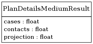 digraph foo {
     node [shape=none, margin=0];

         PlanDetailsMediumResult [label=<
         <TABLE BORDER="0" CELLBORDER="1" CELLSPACING="0">
             <TR>
                 <TD HEIGHT="36.0"><FONT POINT-SIZE="16.0">PlanDetailsMediumResult</FONT></TD>
             </TR>
             <TR>
                 <TD>
                     <TABLE BORDER="0" CELLBORDER="0" CELLSPACING="0">
                         <TR>
                             <TD ALIGN="LEFT">cases : float</TD>
                         </TR>
                         <TR>
                             <TD ALIGN="LEFT">contacts : float</TD>
                         </TR>
                         <TR>
                             <TD ALIGN="LEFT">projection : float</TD>
                         </TR>
                     </TABLE>
                 </TD>
             </TR>
         </TABLE>>];
     edge [dir=back, arrowtail=dot]

}